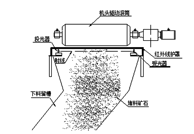 帶式輸送機(jī)下料溜槽堵塞怎么辦，如何預(yù)防？