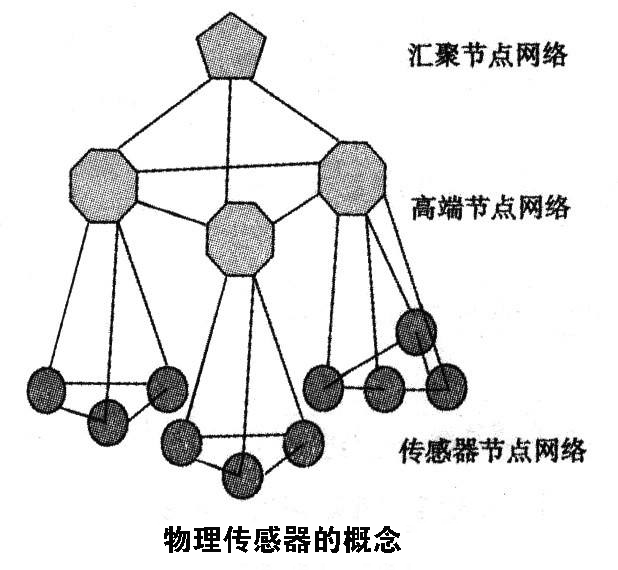 常見七種傳感器介紹，其中屬物理傳感器應用最廣泛 